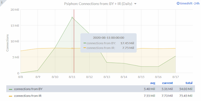 Psiphon User Graph