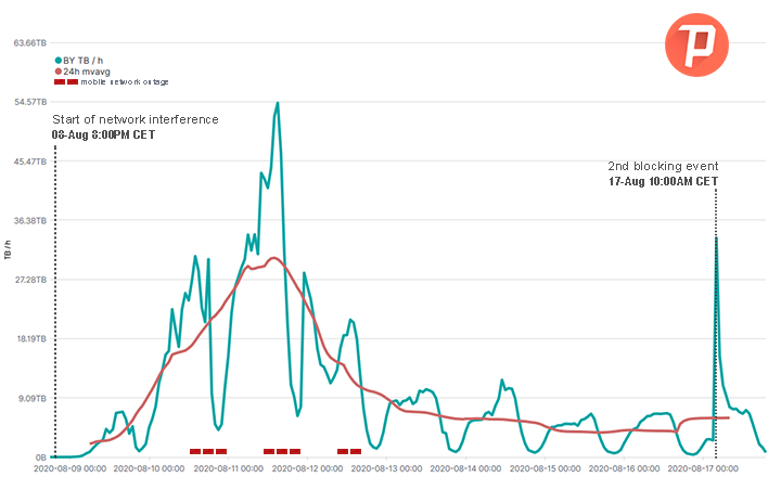 Psiphon User Graph