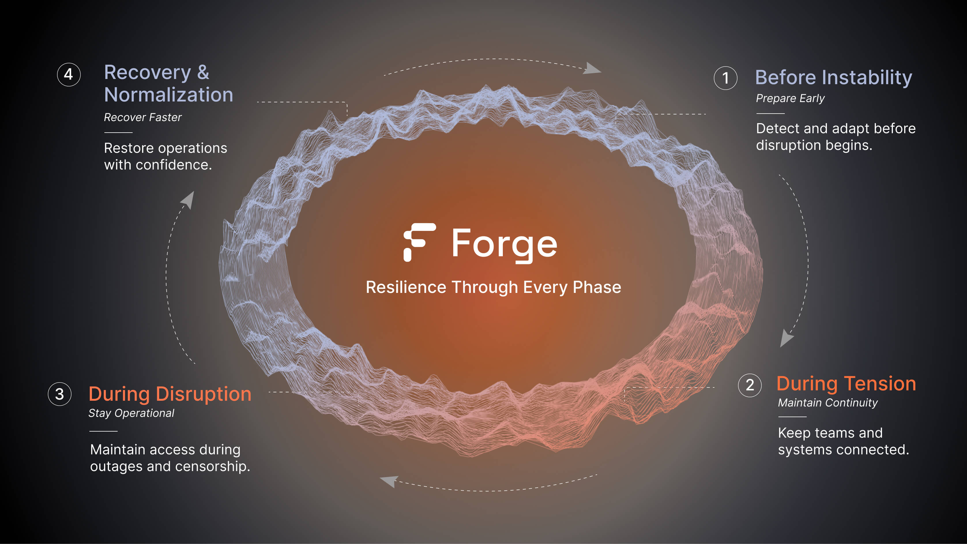 Psiphon Forge enabling resilient connectivity across fragmented and volatile networks
